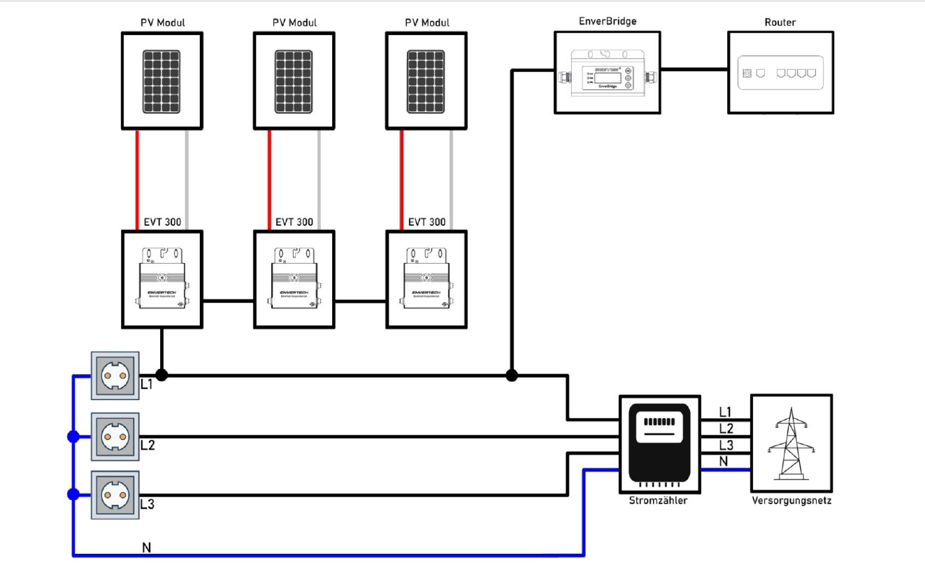 ENVERTECH EVT300 (seconde main - Garantie 13 ans)